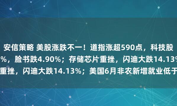 安信策略 美股涨跌不一！道指涨超590点，科技股承压，特斯拉跌7.49%，脸书跌4.90%；存储芯片重挫，闪迪大跌14.13%；美国6月非农新增就业低于预期